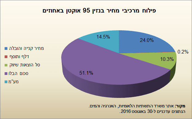 מחיר הדלק עולה: ליטר בנזין יעמוד על 7.16 שקלים 1 מחיר הדלק נקבע על פי מס הבלו