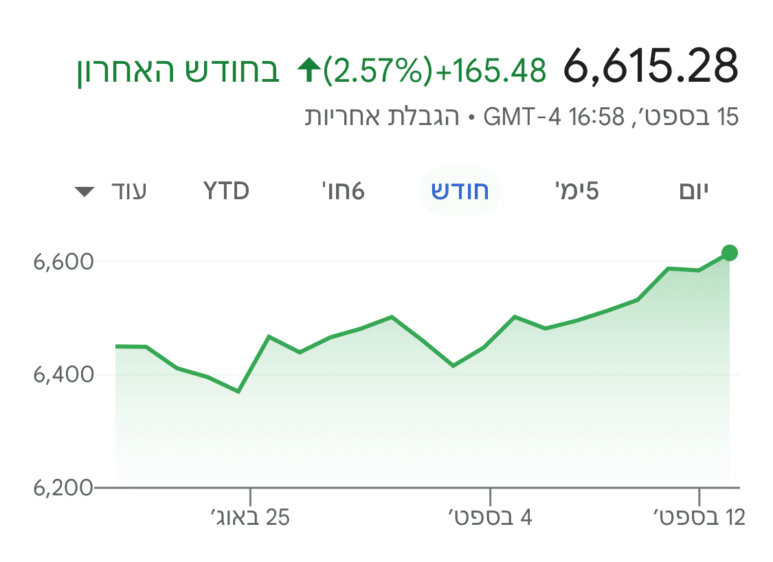 ‎⁨הזינוק של מדד S&P 500 ⁩