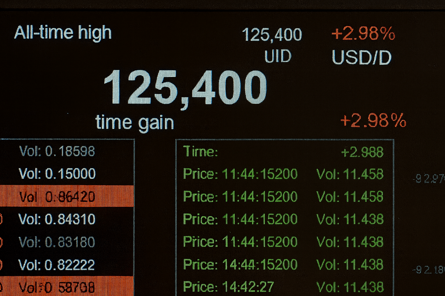 השיא החדש של ביטקוין: 125,400 דולר