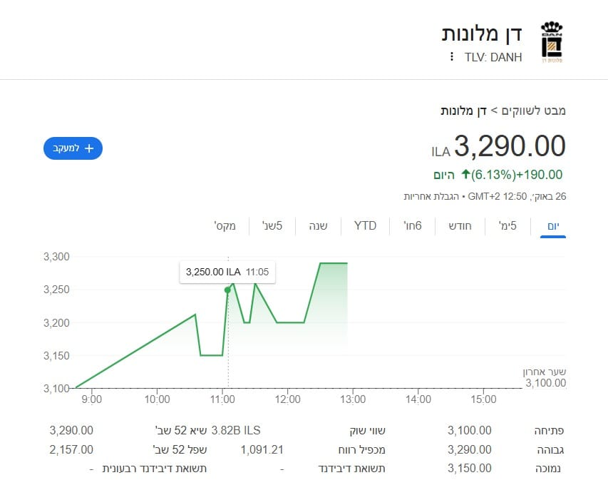 הצעד המפתיע של רשת המלונות הישראלית: מלון יוקרה במנהטן 1 מניית מלונות דן