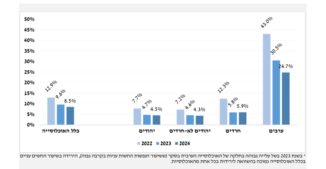 מתוך דו״ח העוני של הביטוח הלאומי